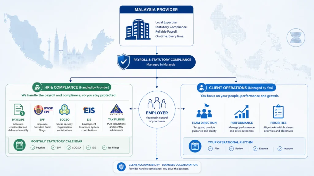 Payroll outsourcing Malaysia diagram: provider files EPF, SOCSO, and EIS while the client keeps operational control.